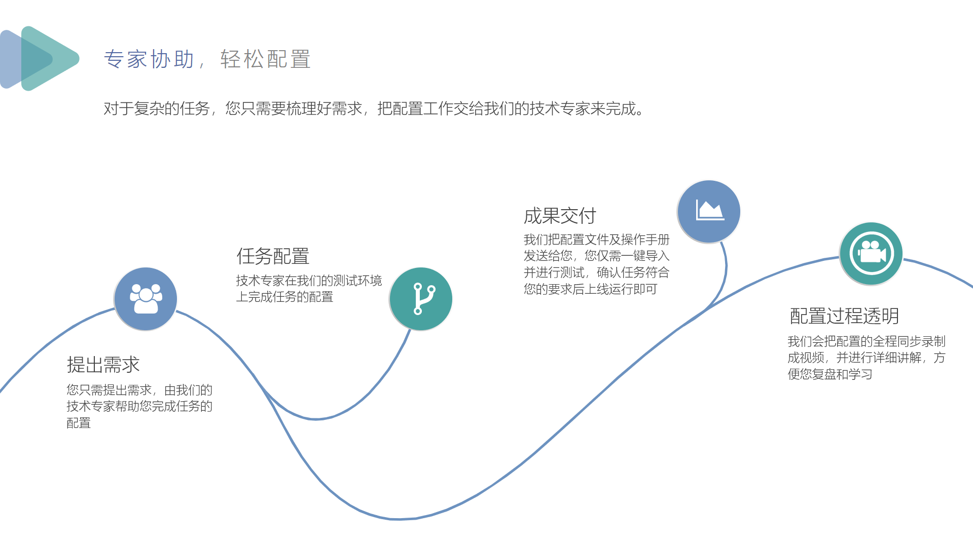 “省心服务”的服务流程